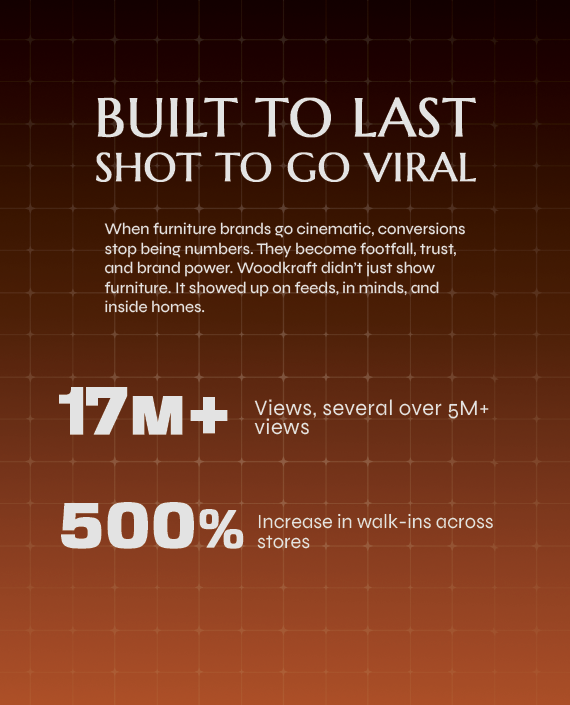 https://reelskraft.in/wp-content/uploads/2025/04/WoodKraft-Orange-BRNDS-STATS_new.png
